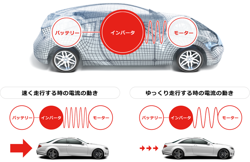 車のドライバーの思い通りに加減速が可能