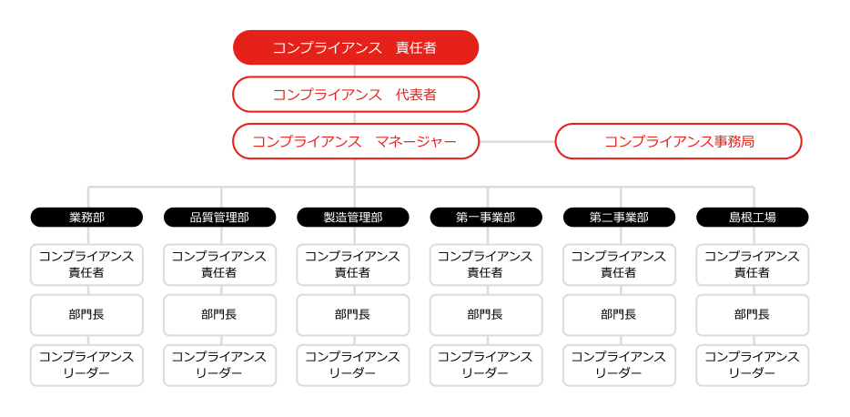 当社コンプライアンス推進体制